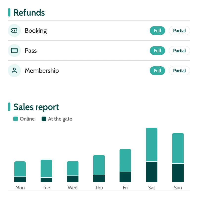 Full and partial refunds for bookings, passes and memberships, and a sales report showing online and gate sales together